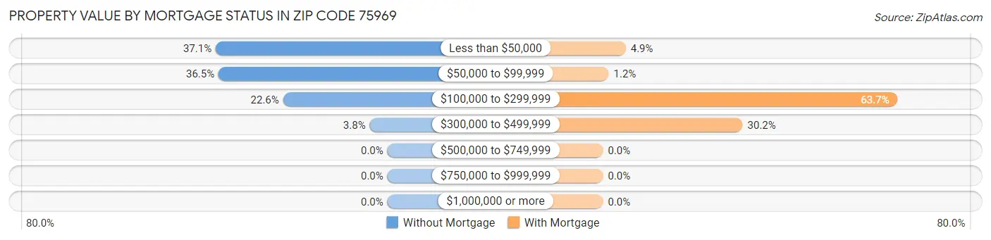 Property Value by Mortgage Status in Zip Code 75969