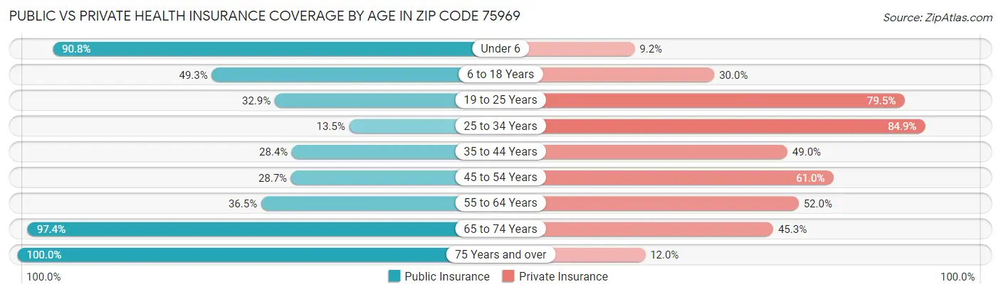 Public vs Private Health Insurance Coverage by Age in Zip Code 75969