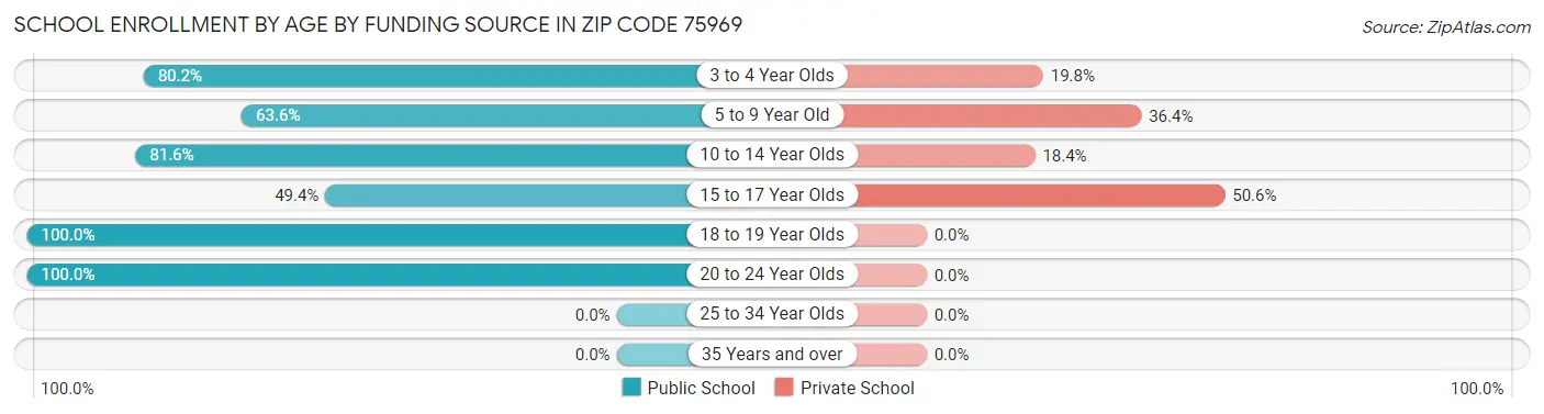 School Enrollment by Age by Funding Source in Zip Code 75969