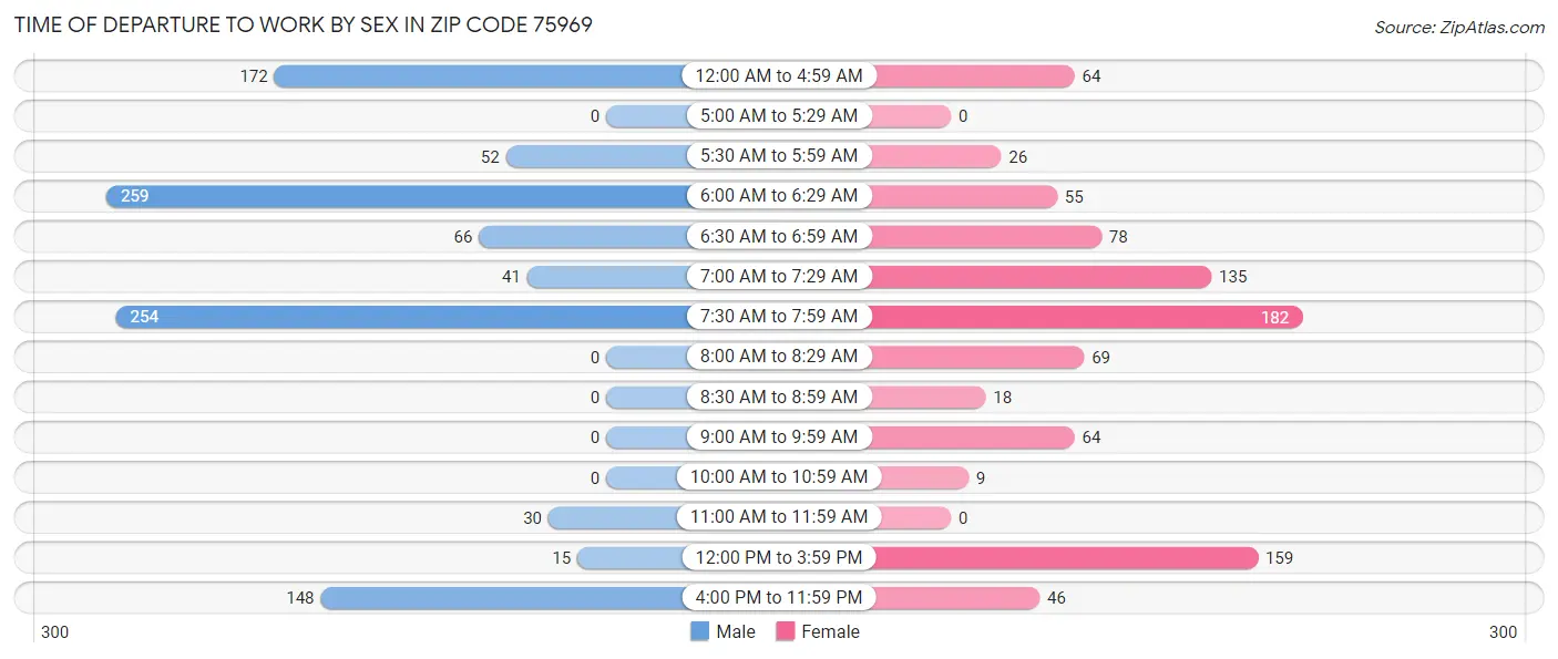 Time of Departure to Work by Sex in Zip Code 75969
