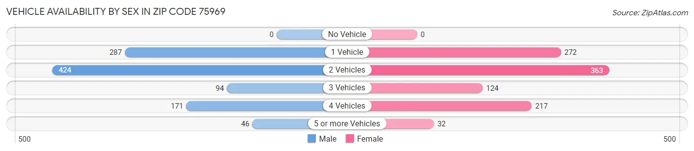 Vehicle Availability by Sex in Zip Code 75969