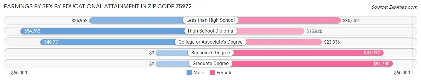 Earnings by Sex by Educational Attainment in Zip Code 75972