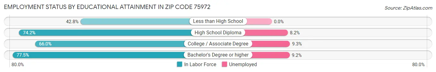 Employment Status by Educational Attainment in Zip Code 75972