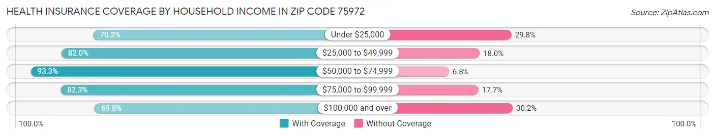 Health Insurance Coverage by Household Income in Zip Code 75972