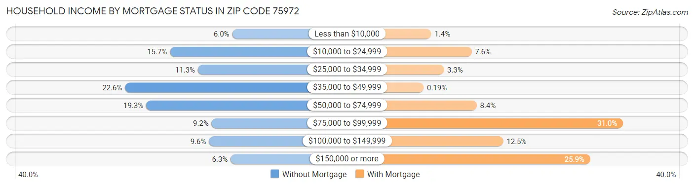 Household Income by Mortgage Status in Zip Code 75972