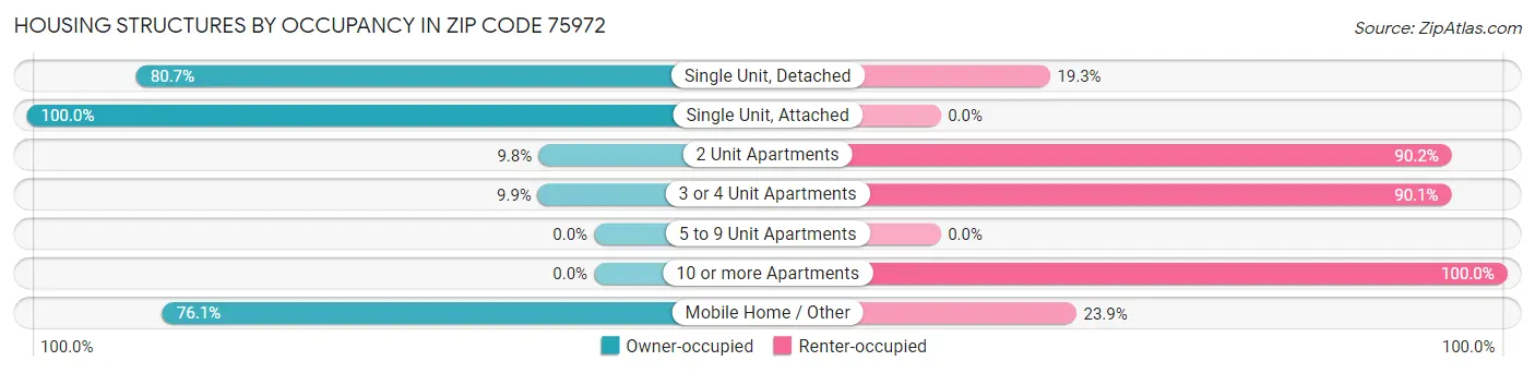 Housing Structures by Occupancy in Zip Code 75972