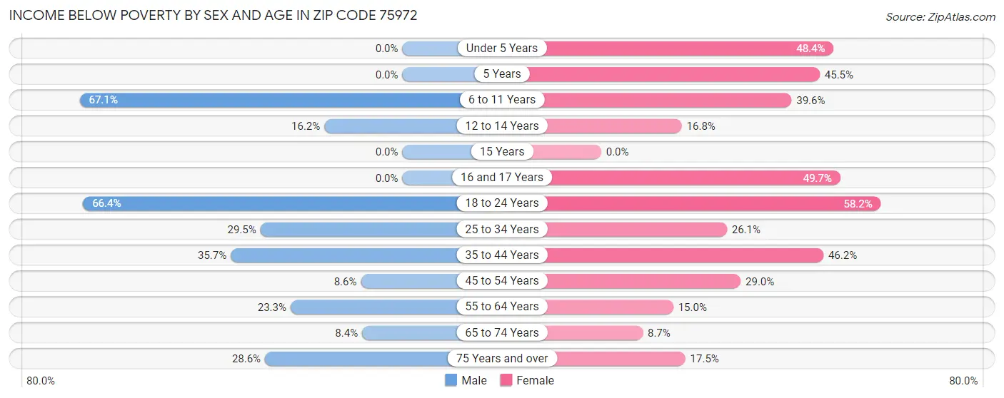 Income Below Poverty by Sex and Age in Zip Code 75972
