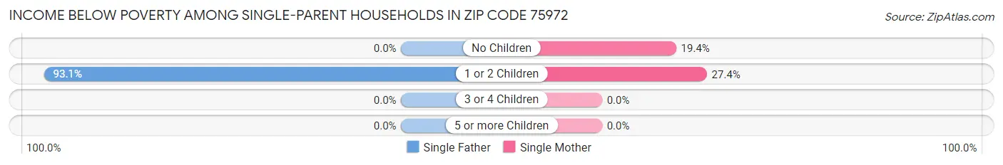 Income Below Poverty Among Single-Parent Households in Zip Code 75972