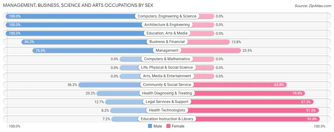 Management, Business, Science and Arts Occupations by Sex in Zip Code 75972