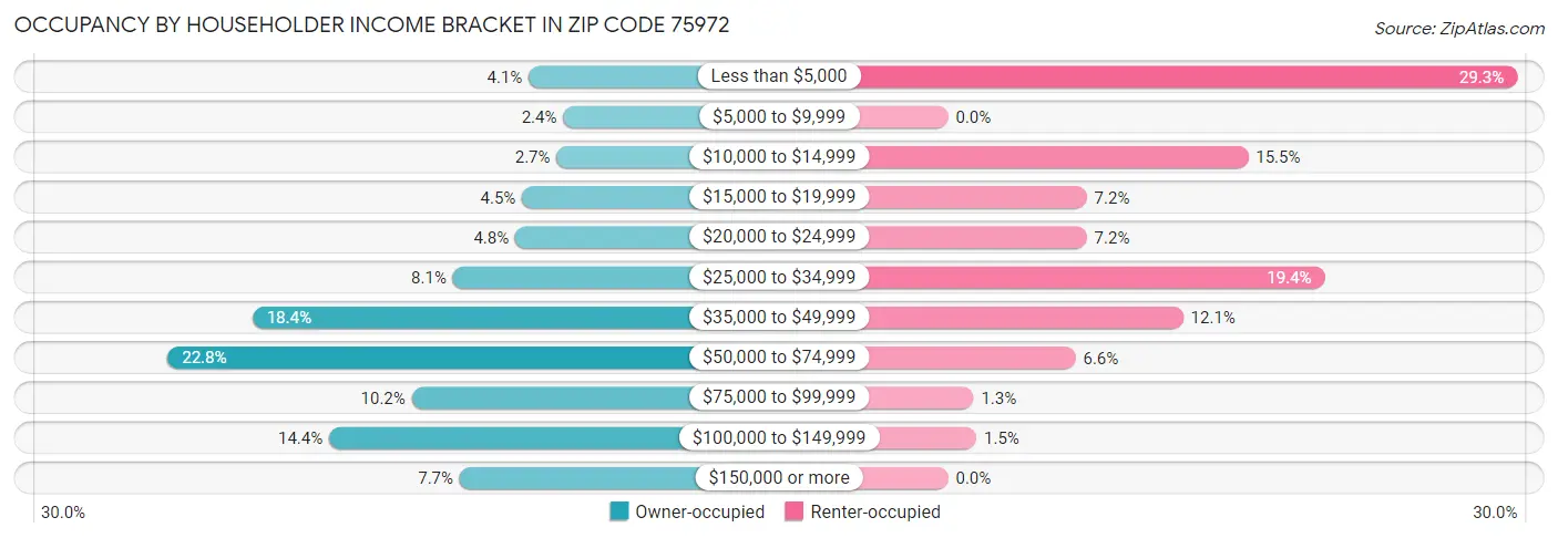 Occupancy by Householder Income Bracket in Zip Code 75972