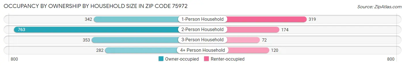 Occupancy by Ownership by Household Size in Zip Code 75972