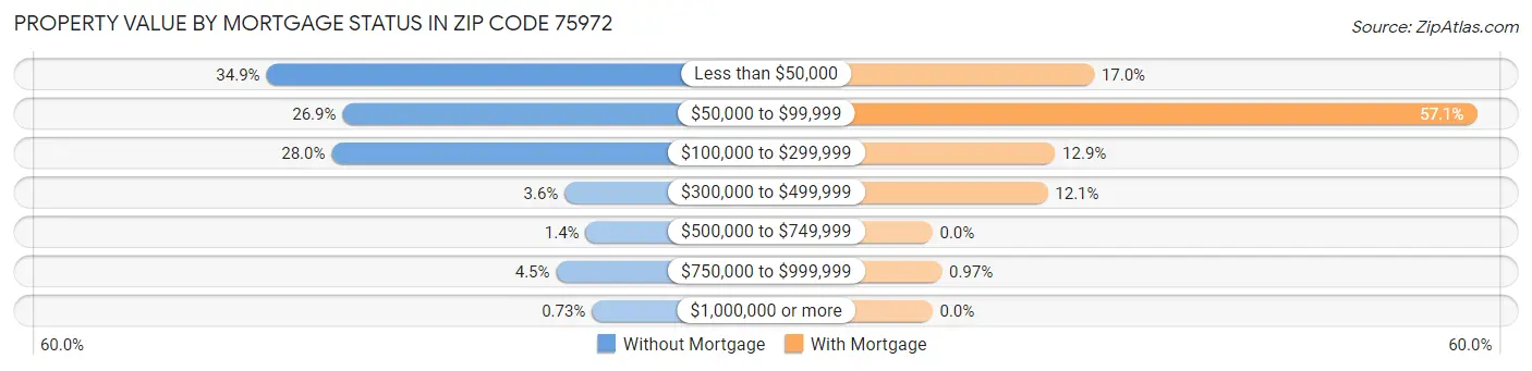 Property Value by Mortgage Status in Zip Code 75972