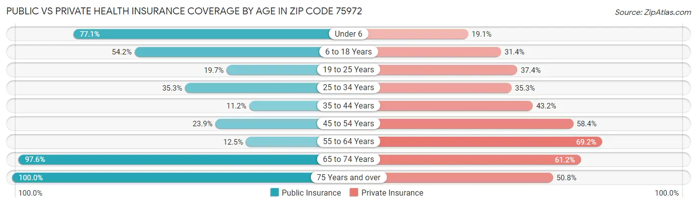 Public vs Private Health Insurance Coverage by Age in Zip Code 75972