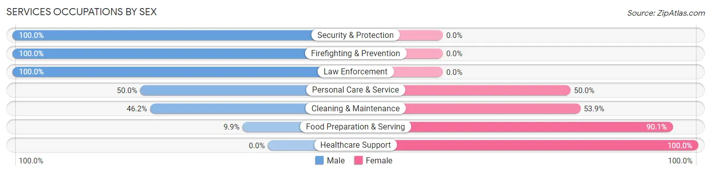 Services Occupations by Sex in Zip Code 75972