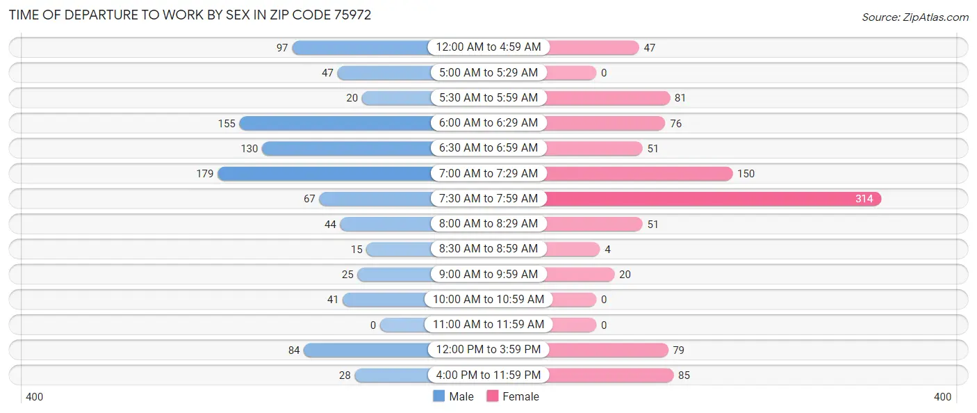 Time of Departure to Work by Sex in Zip Code 75972