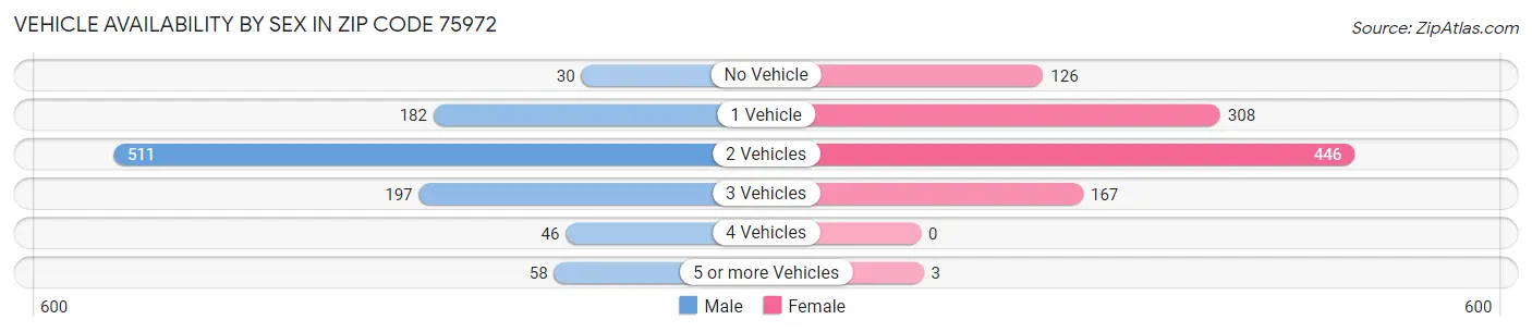 Vehicle Availability by Sex in Zip Code 75972