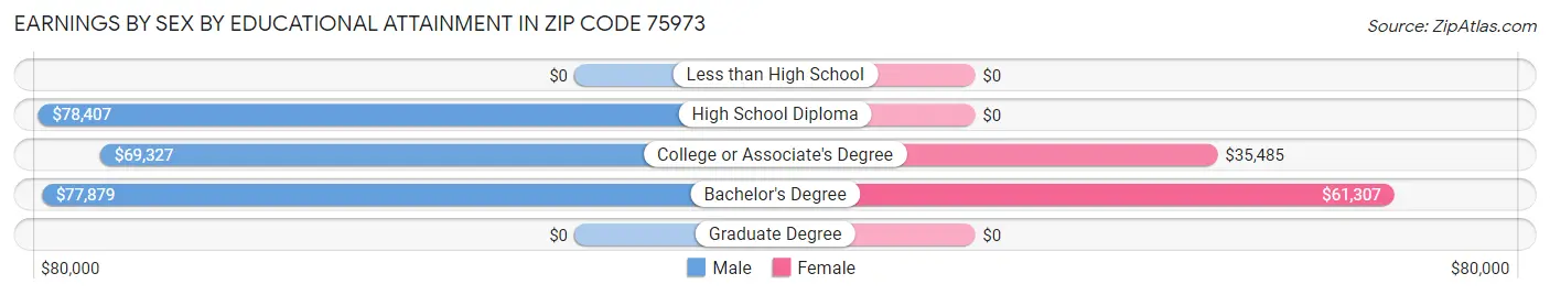 Earnings by Sex by Educational Attainment in Zip Code 75973