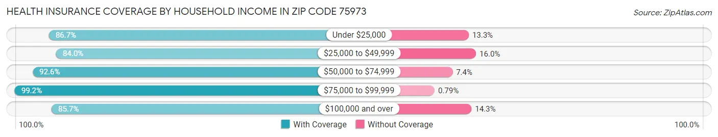 Health Insurance Coverage by Household Income in Zip Code 75973