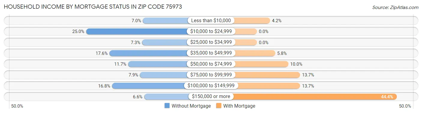 Household Income by Mortgage Status in Zip Code 75973