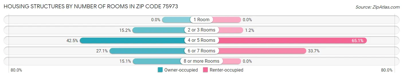 Housing Structures by Number of Rooms in Zip Code 75973