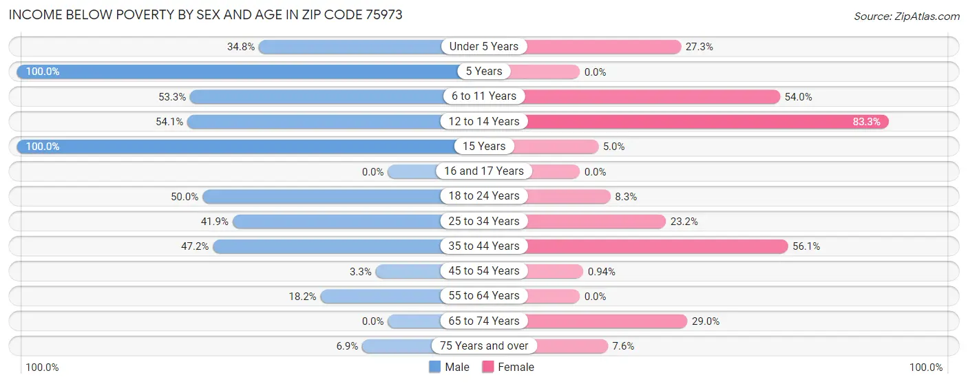 Income Below Poverty by Sex and Age in Zip Code 75973