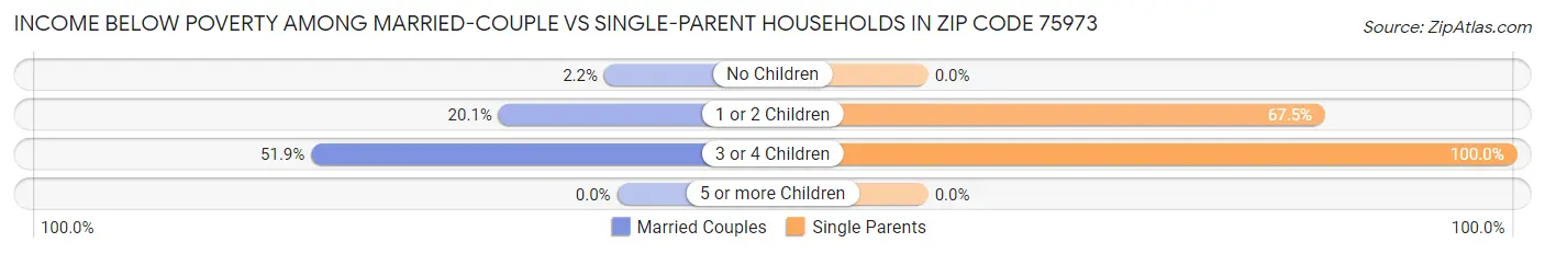 Income Below Poverty Among Married-Couple vs Single-Parent Households in Zip Code 75973