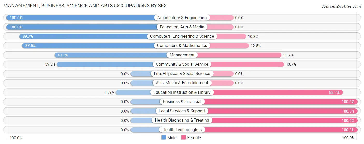 Management, Business, Science and Arts Occupations by Sex in Zip Code 75973