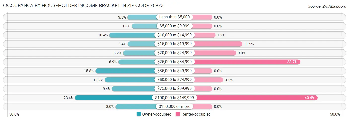 Occupancy by Householder Income Bracket in Zip Code 75973