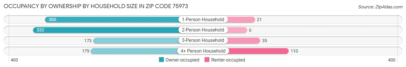 Occupancy by Ownership by Household Size in Zip Code 75973