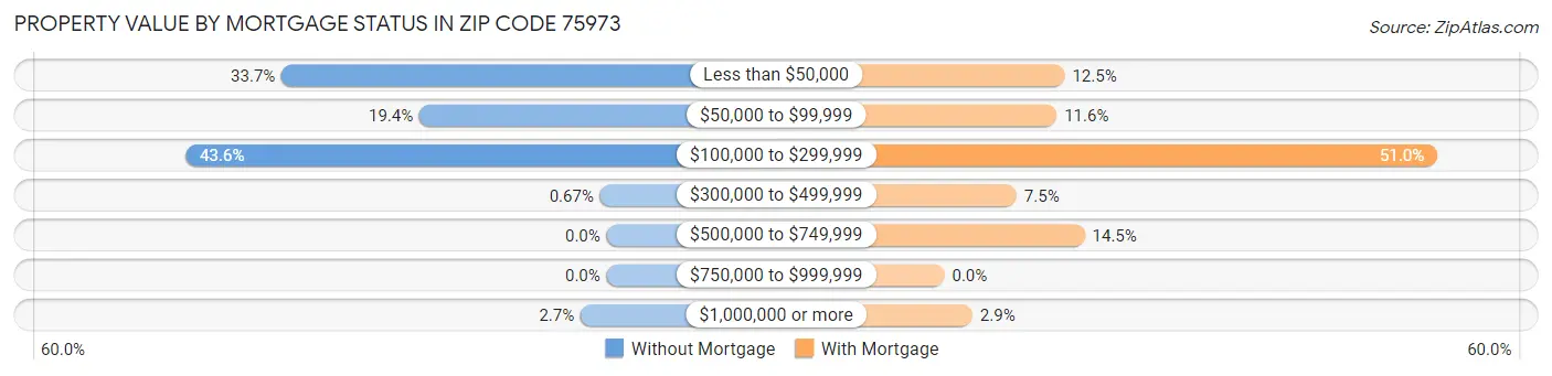Property Value by Mortgage Status in Zip Code 75973