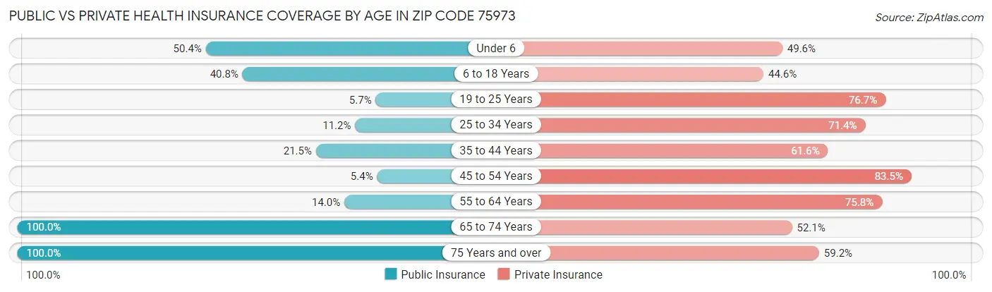 Public vs Private Health Insurance Coverage by Age in Zip Code 75973