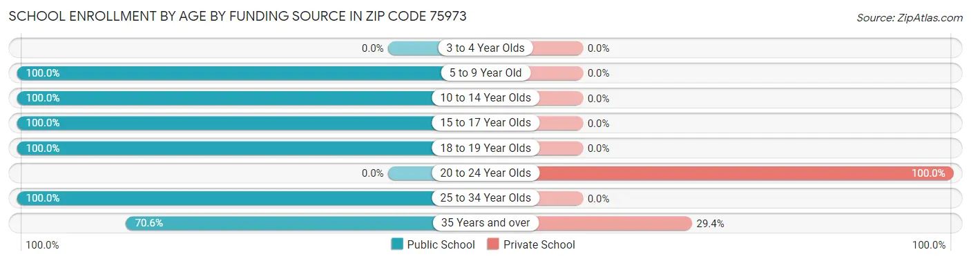 School Enrollment by Age by Funding Source in Zip Code 75973