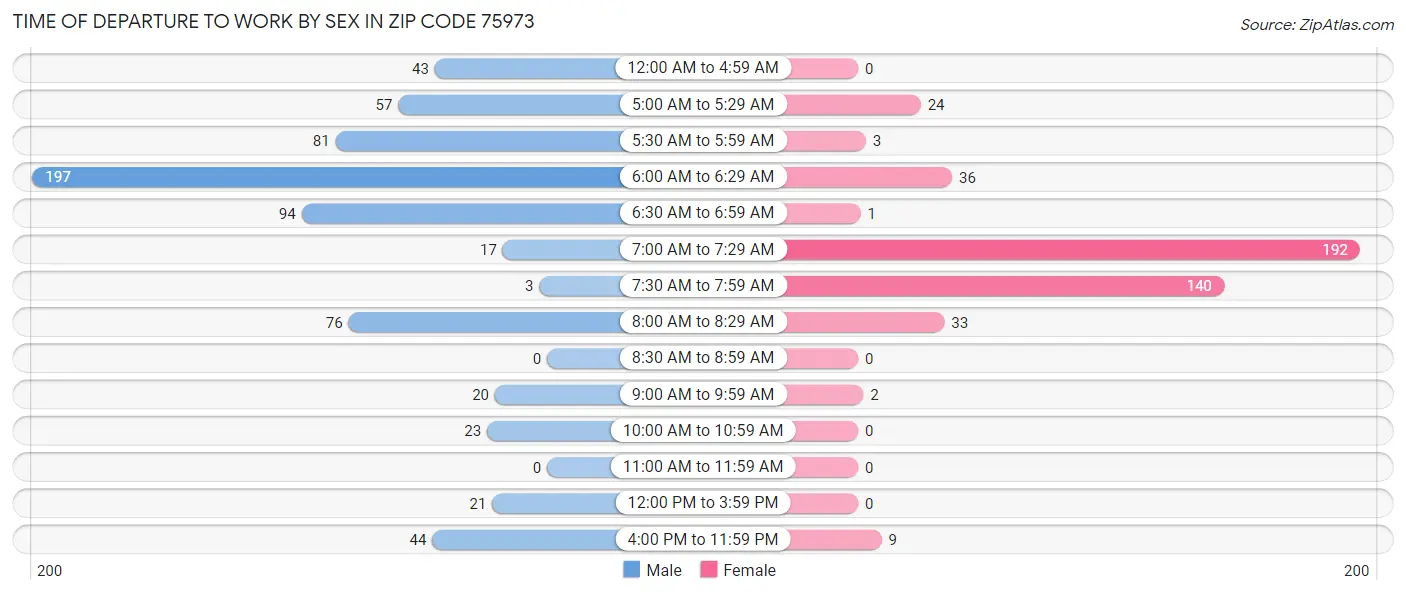 Time of Departure to Work by Sex in Zip Code 75973
