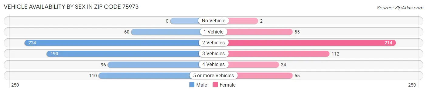 Vehicle Availability by Sex in Zip Code 75973