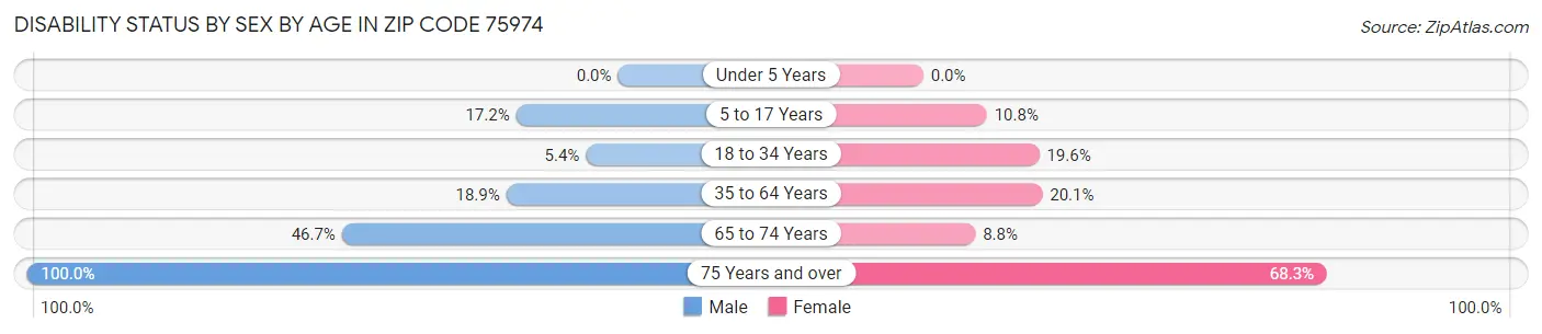 Disability Status by Sex by Age in Zip Code 75974