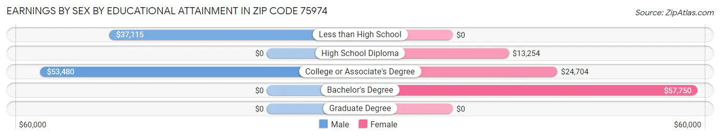 Earnings by Sex by Educational Attainment in Zip Code 75974
