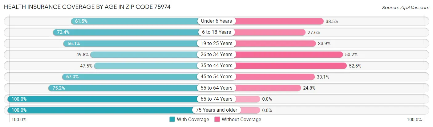 Health Insurance Coverage by Age in Zip Code 75974