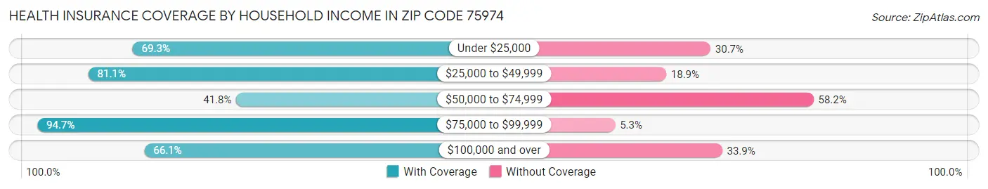Health Insurance Coverage by Household Income in Zip Code 75974