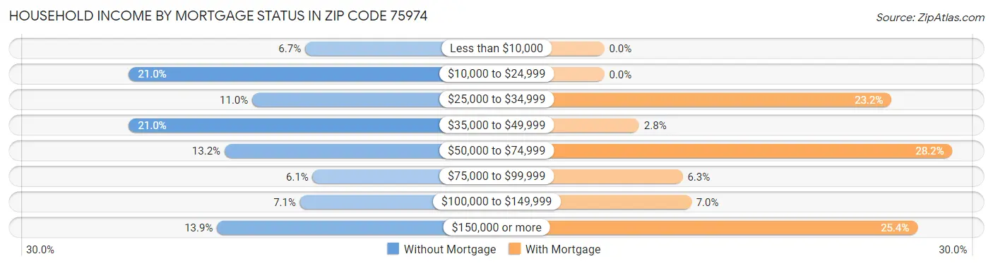 Household Income by Mortgage Status in Zip Code 75974