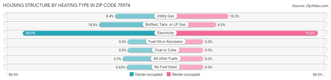 Housing Structure by Heating Type in Zip Code 75974