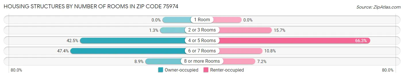 Housing Structures by Number of Rooms in Zip Code 75974