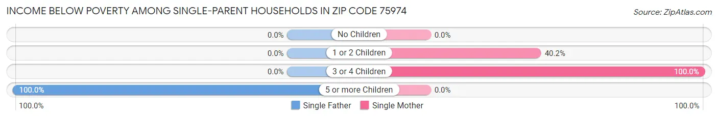 Income Below Poverty Among Single-Parent Households in Zip Code 75974
