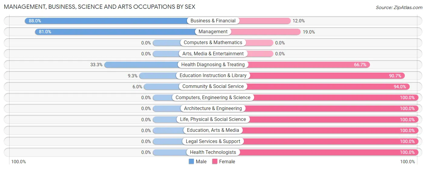 Management, Business, Science and Arts Occupations by Sex in Zip Code 75974
