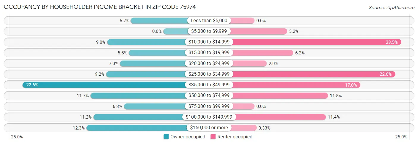 Occupancy by Householder Income Bracket in Zip Code 75974