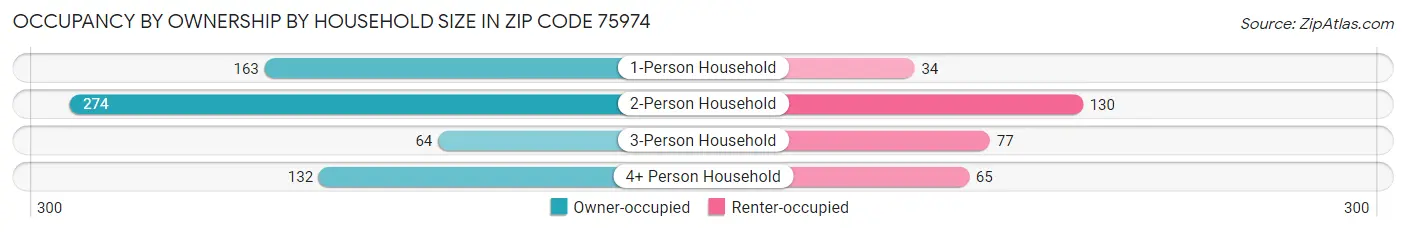 Occupancy by Ownership by Household Size in Zip Code 75974