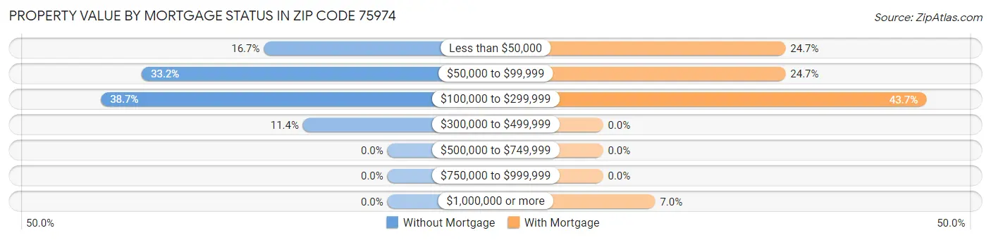 Property Value by Mortgage Status in Zip Code 75974