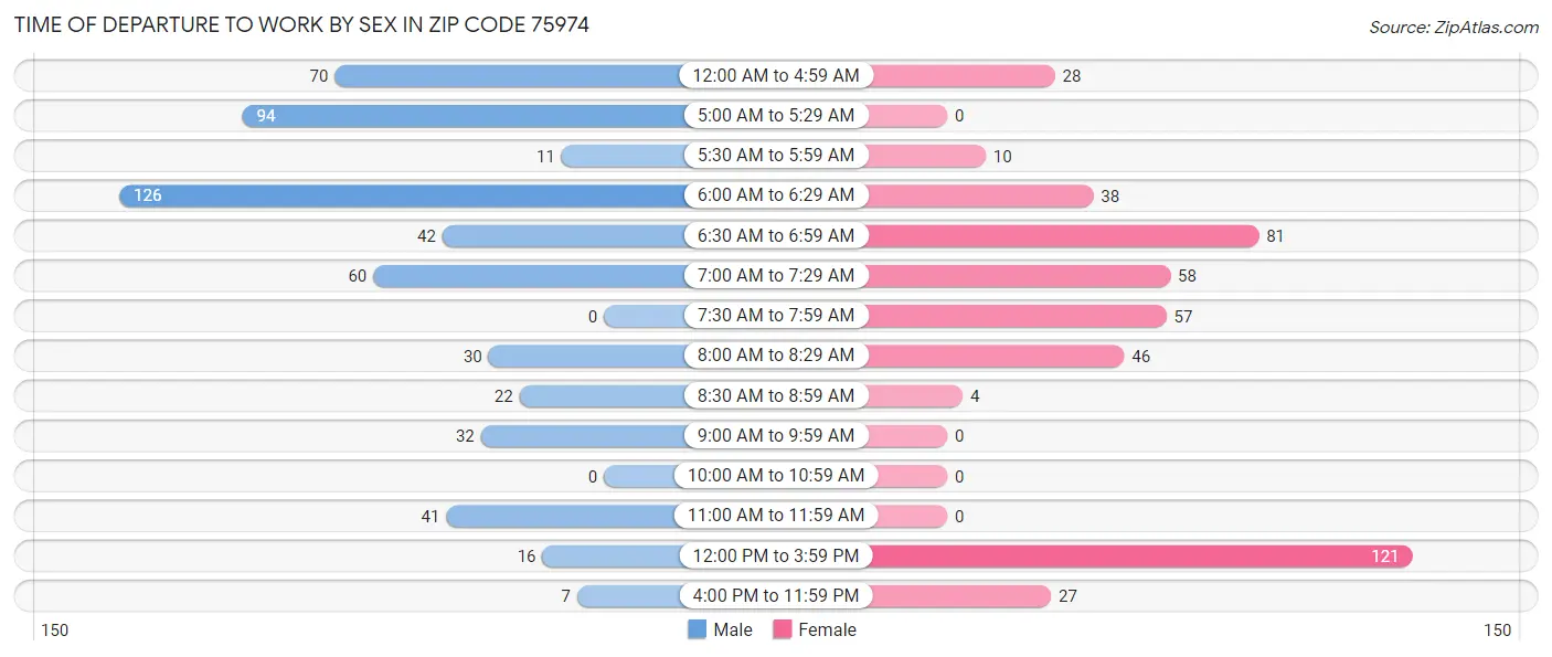 Time of Departure to Work by Sex in Zip Code 75974
