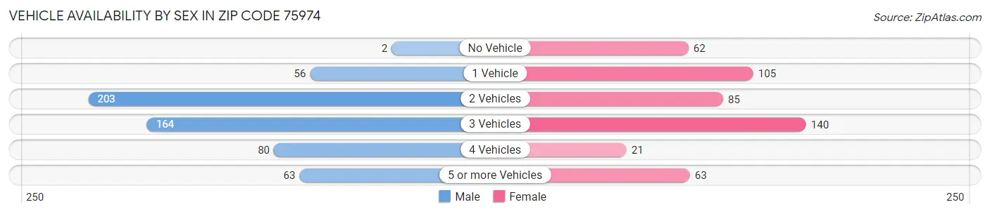 Vehicle Availability by Sex in Zip Code 75974