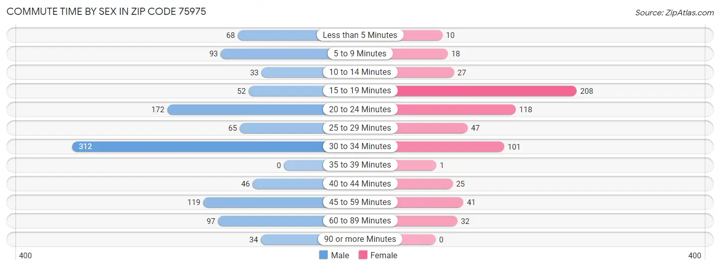 Commute Time by Sex in Zip Code 75975