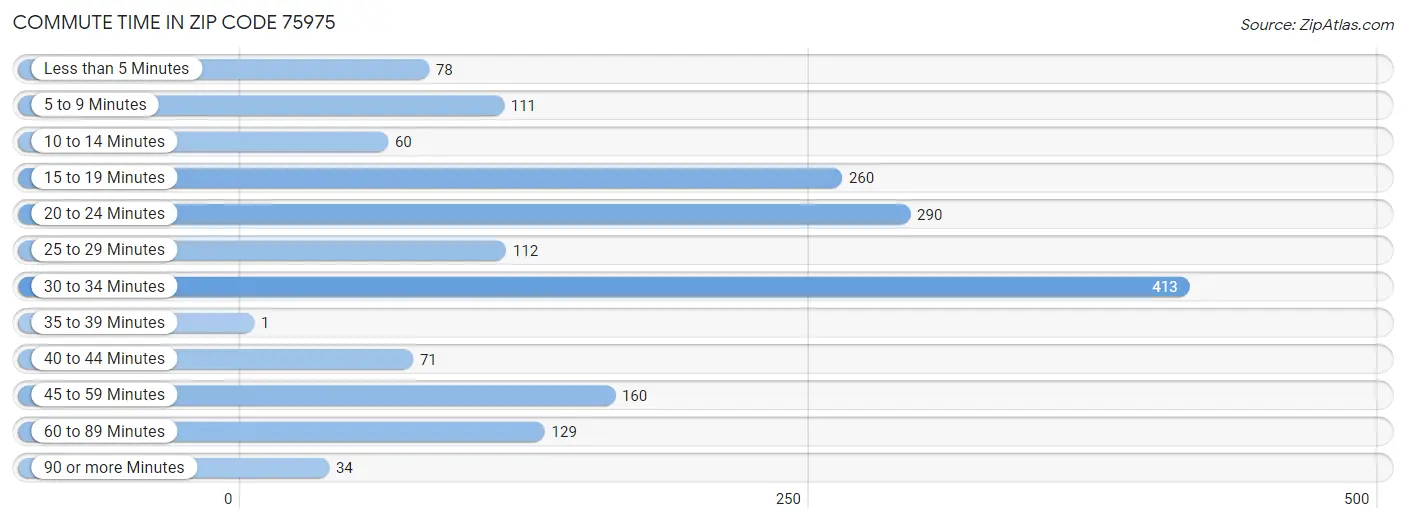 Commute Time in Zip Code 75975